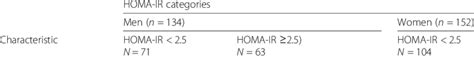 Socio Demographic Lifestyle Anthropometric And Biochemical Factors