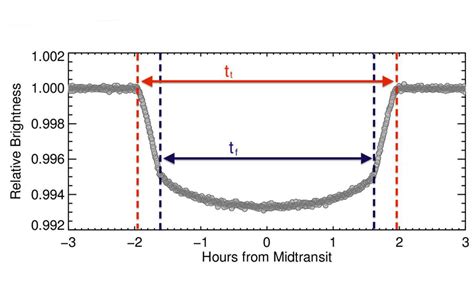 Light Curve Analysis Boyce Astro