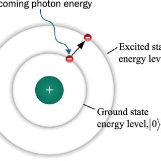 A Representation Of Qubit By Two Energy Levels For An Electron Spinning