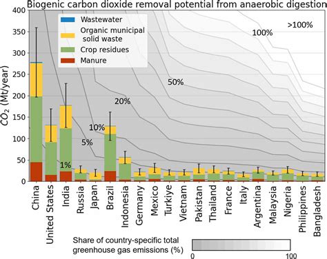 global biomethane  carbon dioxide removal potential