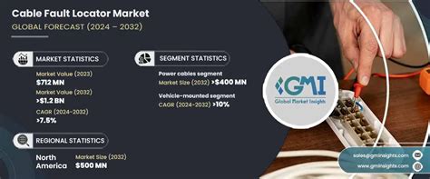 Cable Fault Locator Market Size Share And Forecast 2032