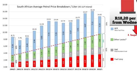 Petrol price increase to R18.20 cents a litre on Wednesday