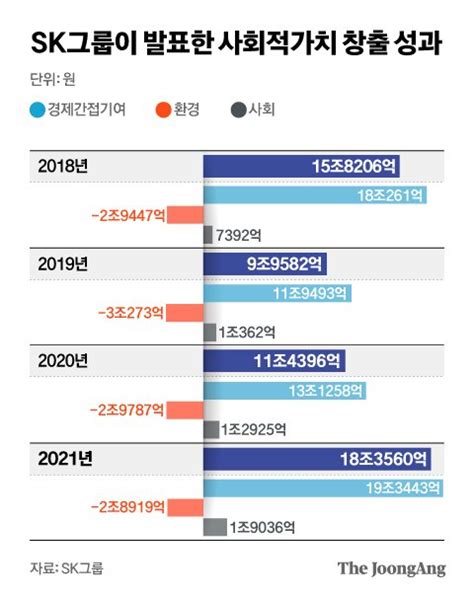 Sk 지난해 사회적가치 18조최태원 “부정적 결과도 공개하라” 중앙일보