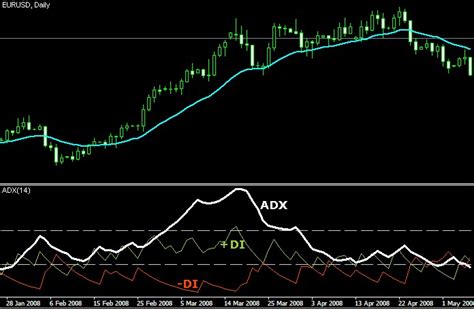 Indicatore ADX Cos è e come si utilizza CorsoForexTrading net