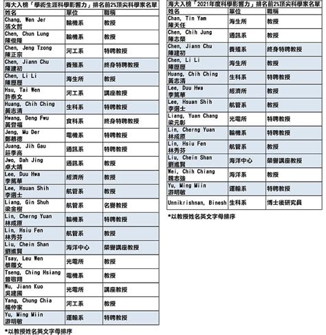 全球前2頂尖科學家榜單（worlds Top 2scientists）海大27名學者入榜 中央社訊息平台