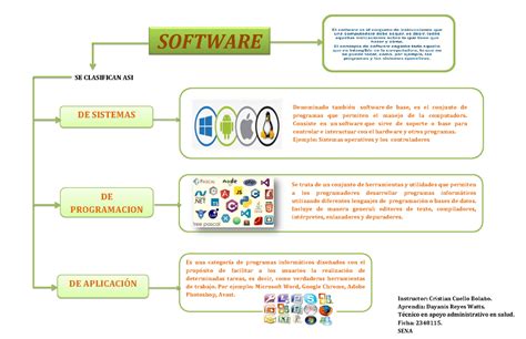 Mapa Conceptual Informatica De Aplicaci N De Programacion De Sistemas