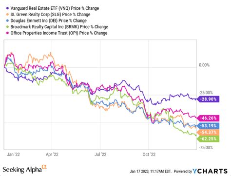 Top Best Reits For Seeking Alpha