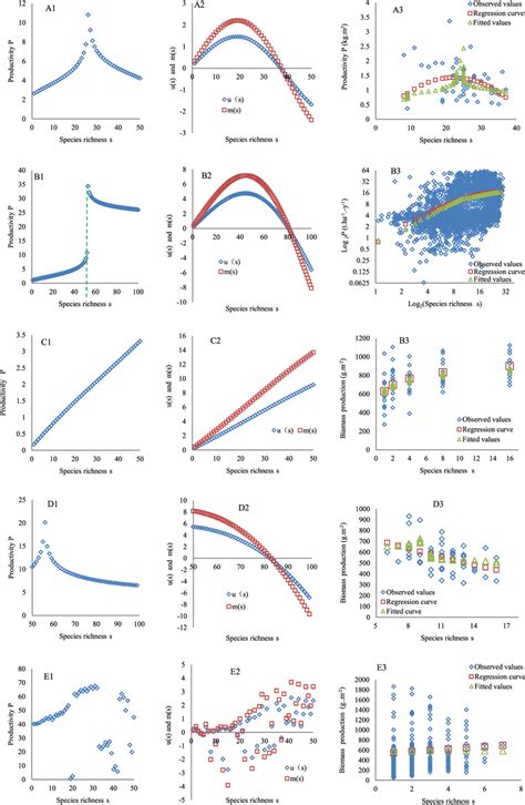 Forms Of The Srpr A1 E1 Represent The Humped Asymptotic Positive Download Scientific