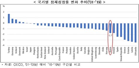 한경연 한국 경제성장률 하락폭 Oecd 다섯 번째잠재성장률은 반토막