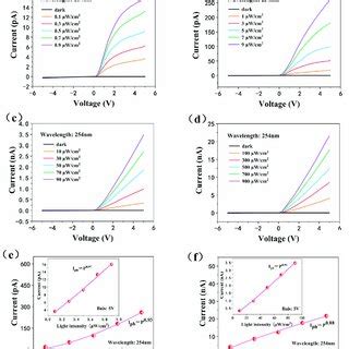 The I V Curves Of The Heterojunction Device With Various Light Powers