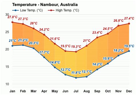 May weather - Autumn 2024 - Nambour, Australia