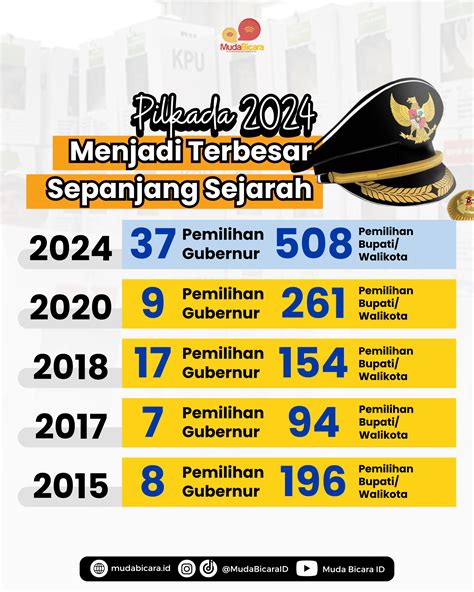 Pilkada 2024 Menjadi Terbesar Sepanjang Sejarah Muda Bicara ID