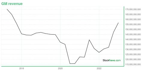 GM -- Is Its Stock Price A Worthy Investment? Learn More.