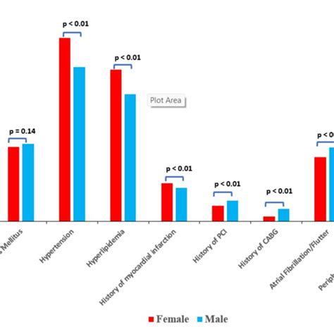 Cardiovascular Risk Factors And Cardiovascular Disease Divided By Sex