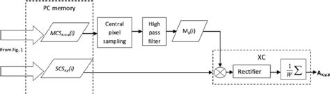 Flowchart Of The Ms Oct Algorithm Performed By The Comparison Block Xc