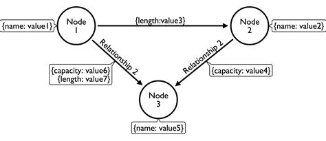 The Property Graph Model Of Graph Databases Learning Neo4j 3 X