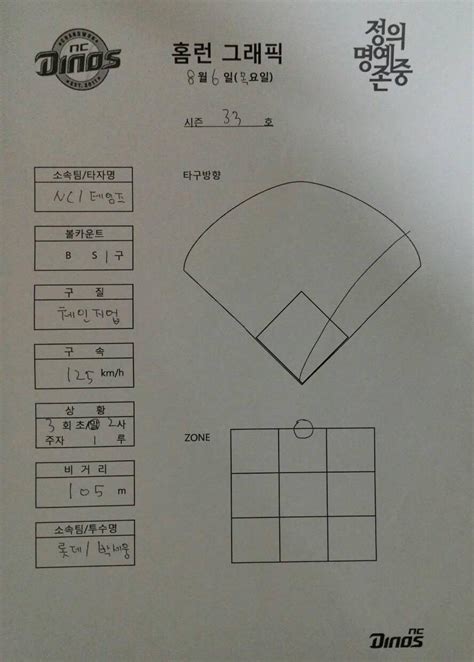 Nc 다이노스 On Twitter 테임즈가 오늘6일 마산 홈에서 열린 롯데와의 경기 3회 2사 1루에서 롯데 박세웅