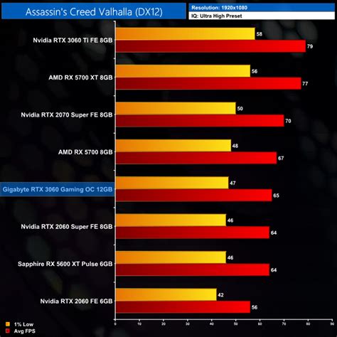 Nvidia RTX 3060 Review ft. Gigabyte Gaming OC | KitGuru- Part 6