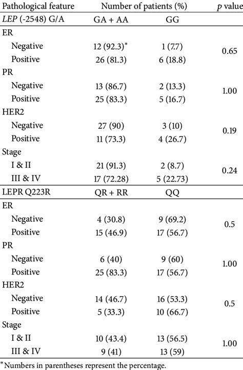 Relationship Between 2548 G A Lep And Q223r Lepr Polymorphisms With