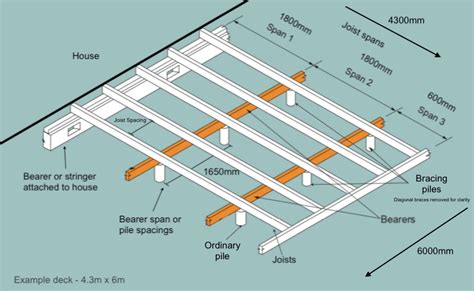 Measuring Up And Designing Your Deck Piles Bearers And Joists Blog