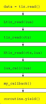 Managing TLS Connections Using Lua And Lua Coroutines The Boston