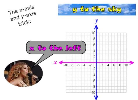 X-Axis and Y-Axis: An Easy Trick to Remember them Forever