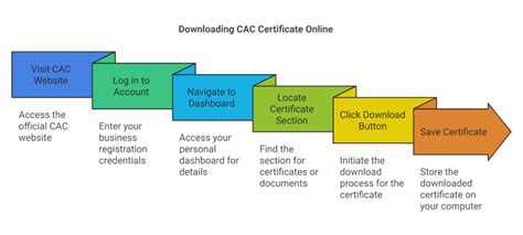how to add cac certificate to computer