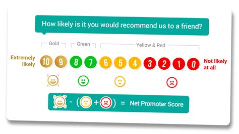 What Is Tnps Is Transactional Net Promoter Score Important