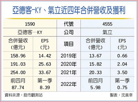 亞德客氣立 全年營收拚攻頂 證券．權證 工商時報