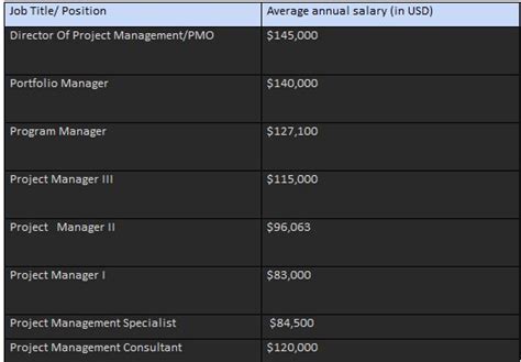 Project Manager Salary Guide Gold Standard Certifications