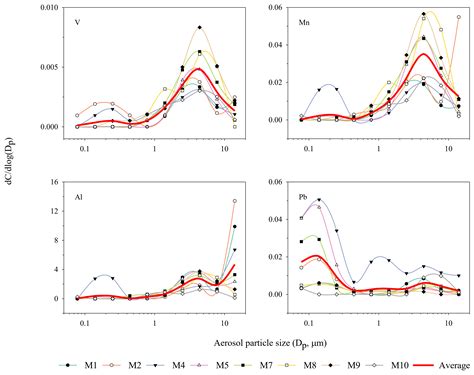 Acp Concentrations Particle Size Distributions And Dry Deposition