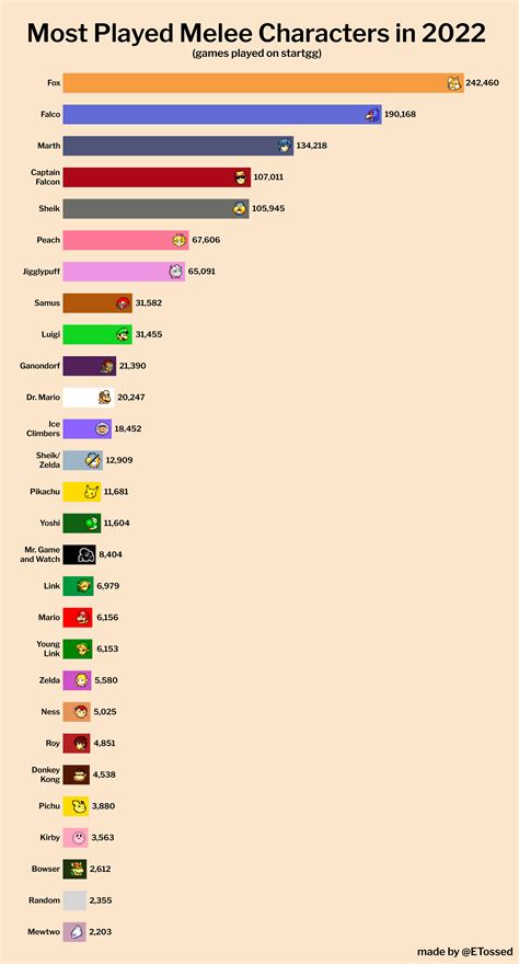 Most Played Melee Characters in 2022 on startgg [OC] : r/SSBM