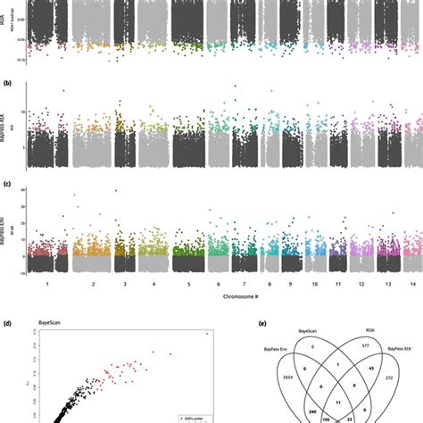 Population Genomic Structure Of The Coral Host A Dapc Results Using The