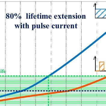 Lifetime Extension Using Pulsed Current Charging Compared With Constant