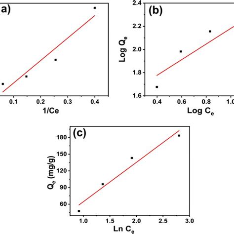 Langmuir Isotherm Plot A Freundlich Isotherm Plot B Temkin