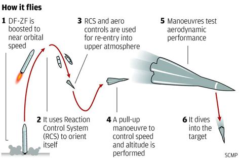 China And Russia Both Successfully Tested Rocket Launched Hypersonic