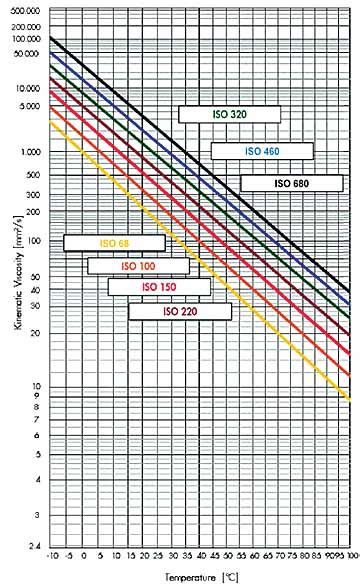 Oil Viscosity A Practical Guide