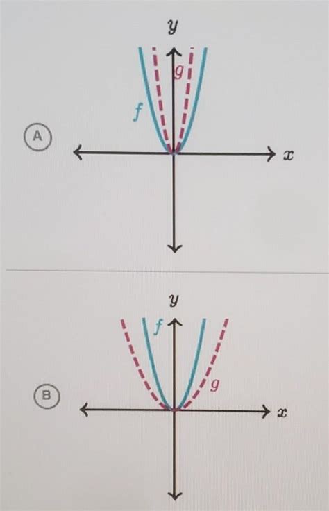 F X X G X X Which Option Could Show The Graphs Of F And G