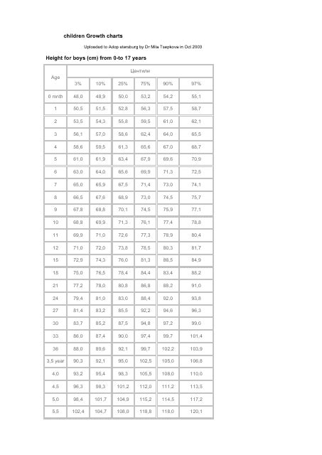 Children Growth Chart - Boys Download Printable PDF | Templateroller