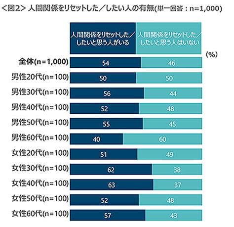 過半数の人が、人間関係のリセット経験・意向アリ！20代女性では、snsを見ない、lineの返事をしない等が顕著に Cocololoライフ