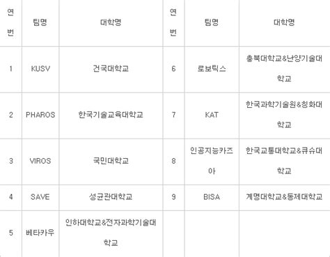 제4회 국제대학생자율주행경진대회 2일 대구 수성알파시티에서 개최 전자신문