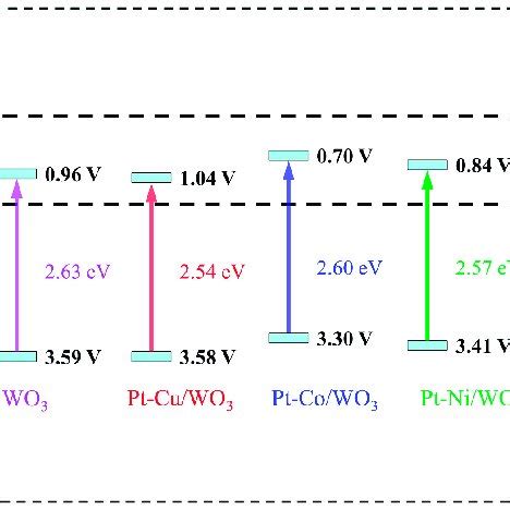 Schematic Energy Level Diagram Of Wo Pt Cu Wo Pt Co Wo And