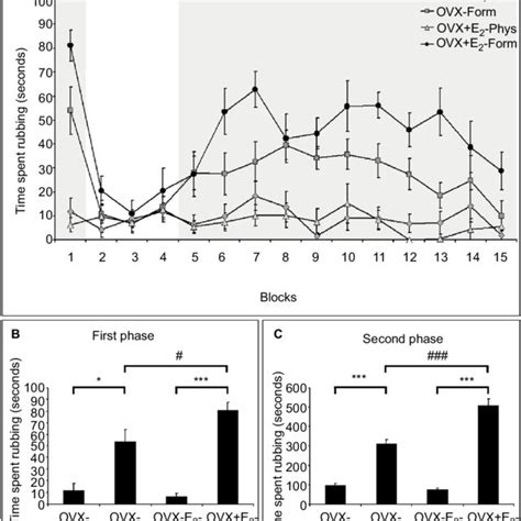 The Concentration Of Estradiol In Serum Pg Ml In The Ovx And Ovx