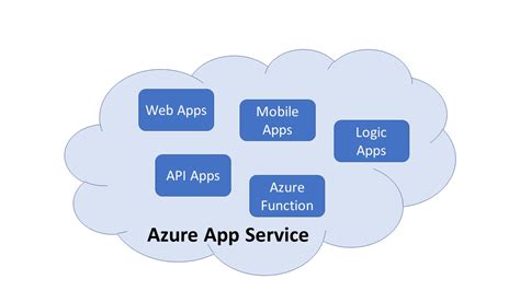 Azure Azure App Service 基本介紹