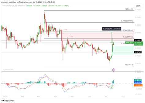 Las Ballenas De Ripple Compran Millones De Xrp Durante El Fin De