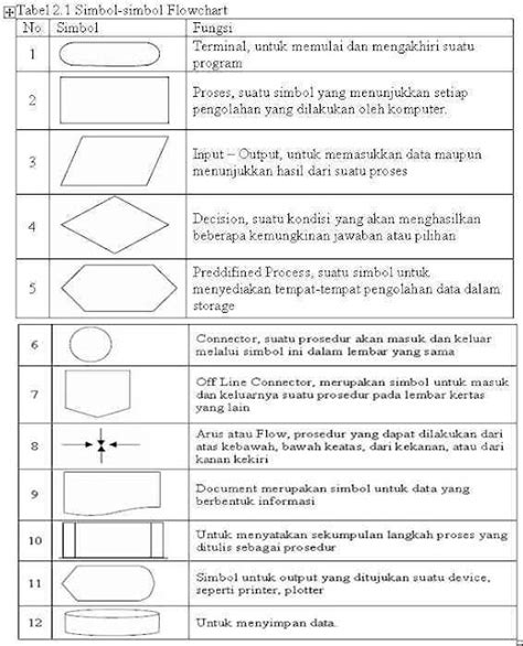 Simbol Simbol Dalam Flowchart Dan Fungsinya Matagorda Imagesee 2976