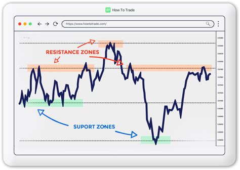 What Is Support And Resistance In Forex Howtotrade