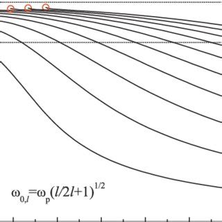 Multipolar Plasmon Resonance Frequencies O L R As A Function Of