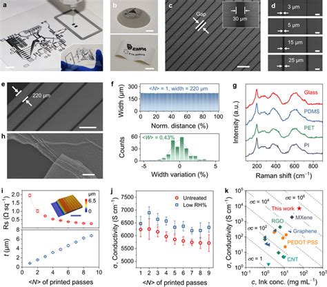 Direct Printing Of Viscous Mxene Aqueous Inks A Optical Image Of