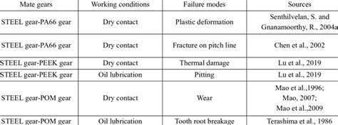 Comparison of failure modes of various polymer gear pairs. The table ...